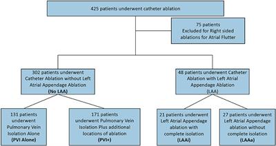 Long-Term Stroke Risk in Patients Undergoing Left Atrial Appendage Ablation With and Without Complete Isolation